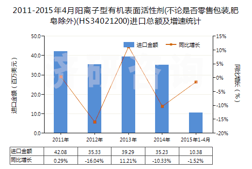 2011-2015年4月陽(yáng)離子型有機(jī)表面活性劑(不論是否零售包裝,肥皂除外)(HS34021200)進(jìn)口總額及增速統(tǒng)計(jì)